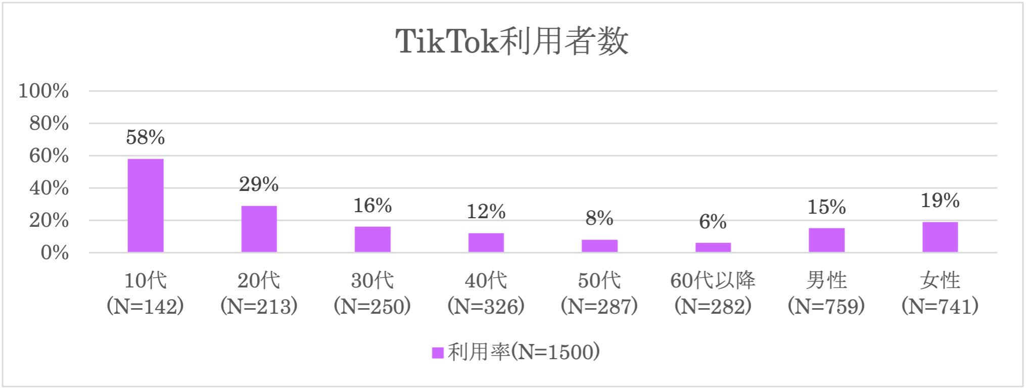 TikTokの利用者数
