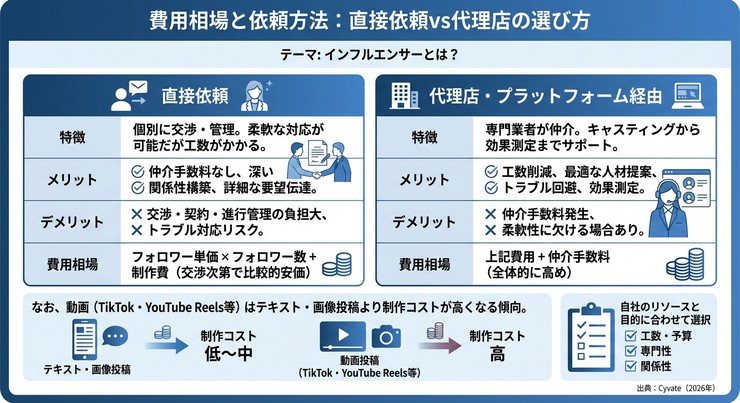 インフルエンサーとは？