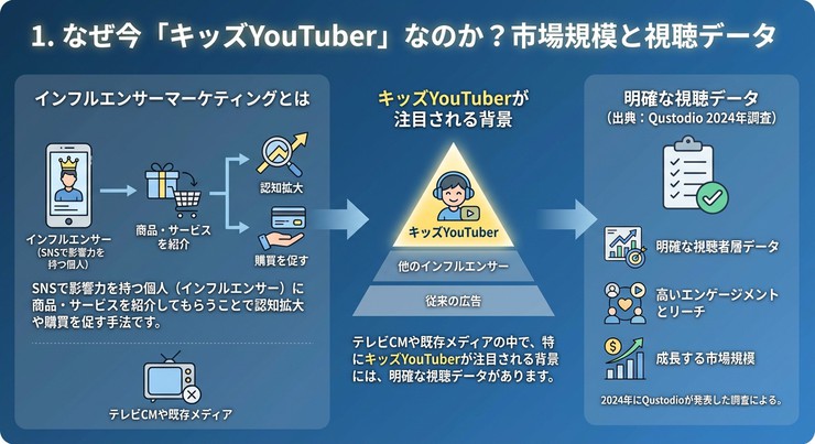セクション「1. なぜ今「キッズYouTuber」な」