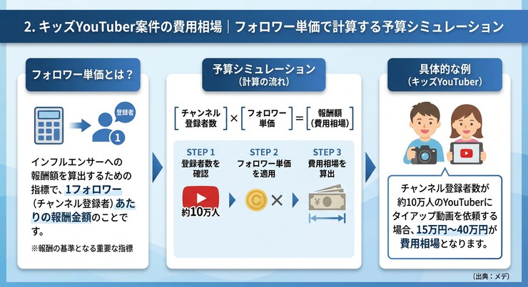セクション「2. キッズYouTuber案件の費用相」