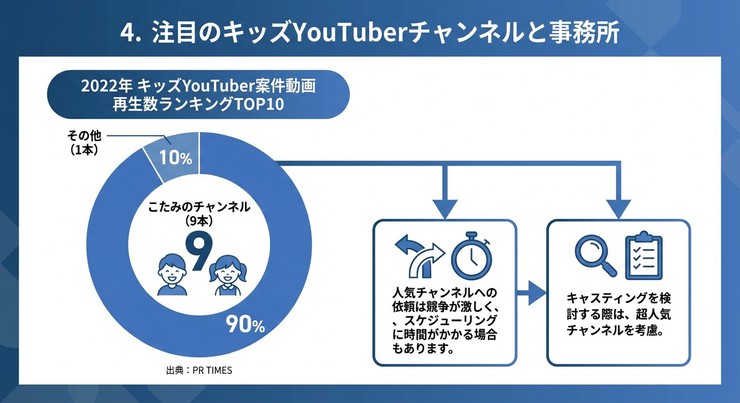 セクション「4. 注目のキッズYouTuberチャン」