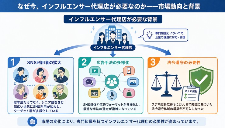 インフルエンサー 代理店 選び方