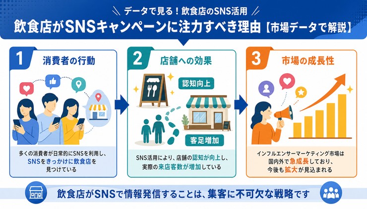 飲食店 SNS キャンペーン