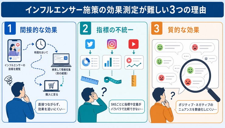 インフルエンサー PR 効果測定ツール