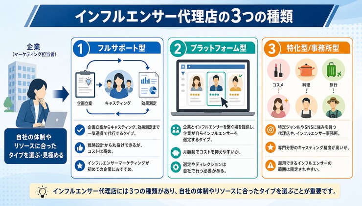 インフルエンサー 代理店 選び方