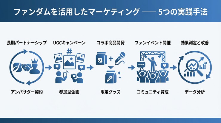 インフルエンサーマーケティング ファンダム