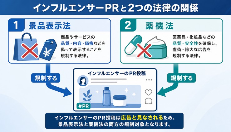 インフルエンサー 薬機法 景表法