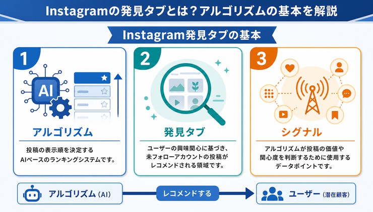 Instagram アルゴリズム 発見タブ