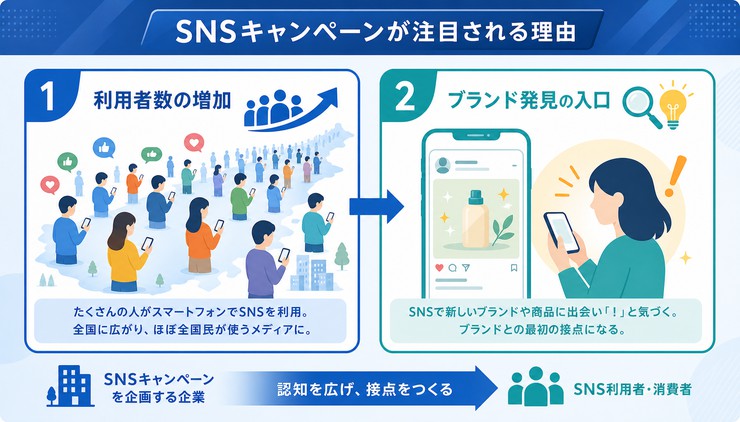 SNS キャンペーン 企画