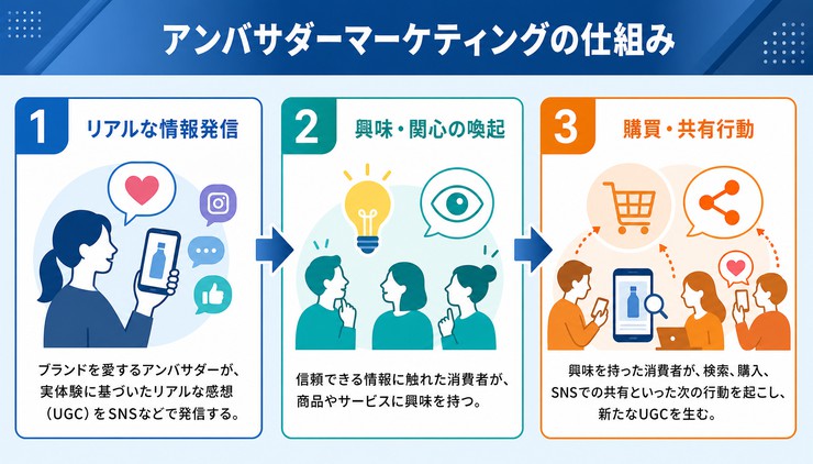 アンバサダーマーケティング