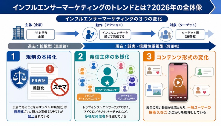 インフルエンサーマーケティング トレンド