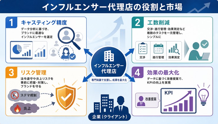 インフルエンサー 代理店