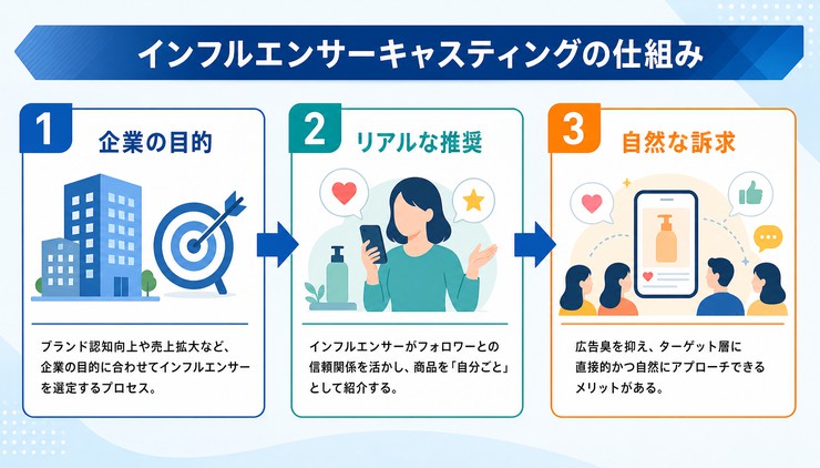 インフルエンサー キャスティング
