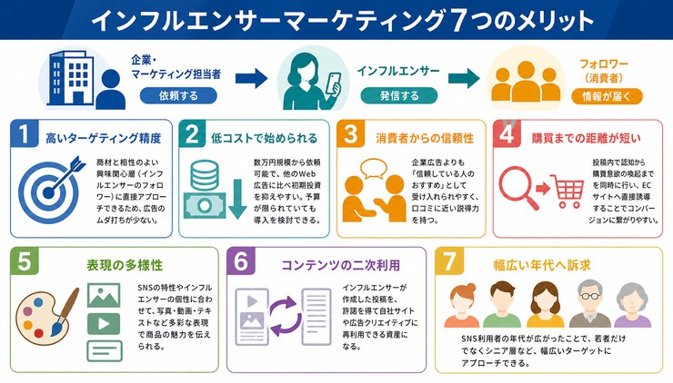 インフルエンサーマーケティング メリット