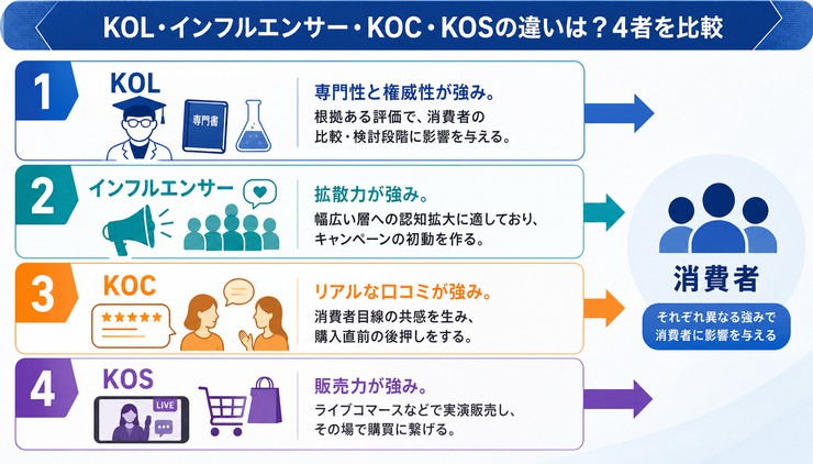 KOLマーケティング 違い
