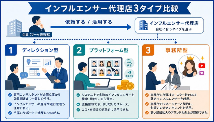 インフルエンサー 代理店