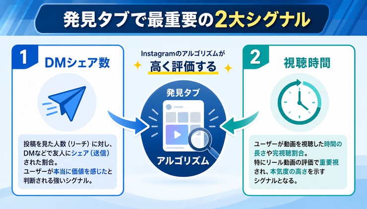 Instagram アルゴリズム 発見タブ