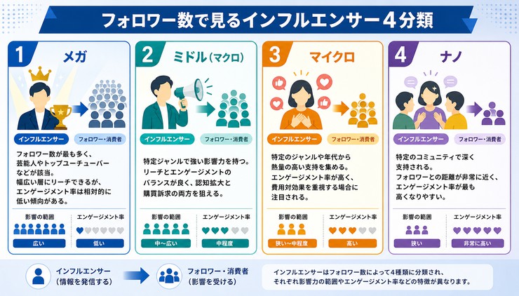インフルエンサー 定義 種類