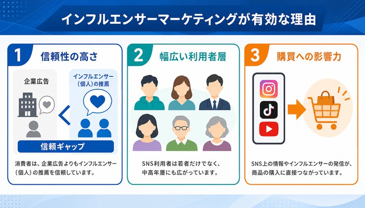 インフルエンサーマーケティング トレンド