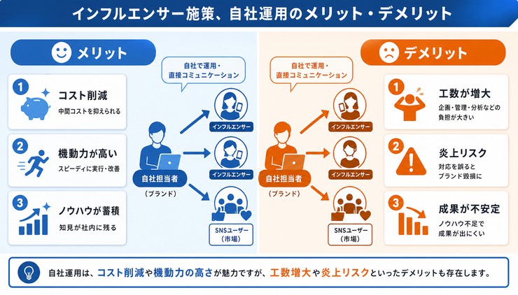 インフルエンサーマーケティング 自社 外注
