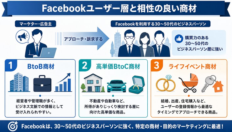 Facebook マーケティング