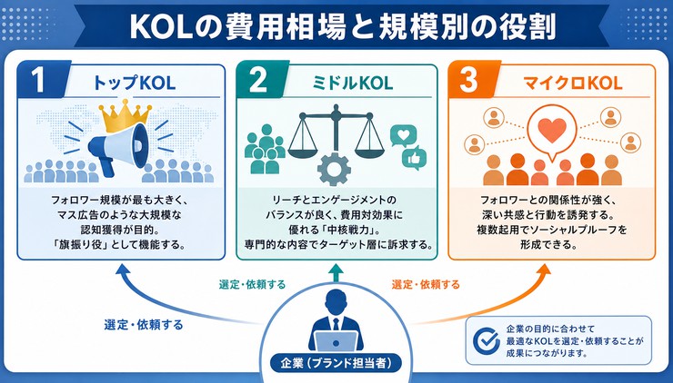 KOLマーケティング 違い