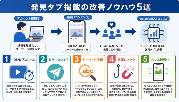 Instagram アルゴリズム 発見タブ