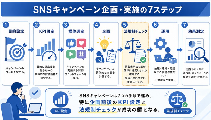 SNS キャンペーン 企画