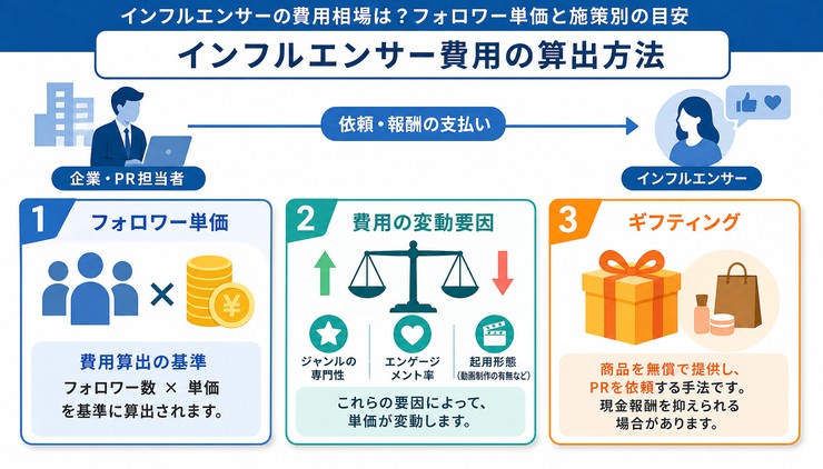 インフルエンサー 定義 種類