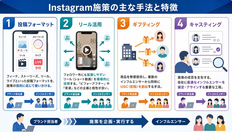 Instagram インフルエンサーマーケティング