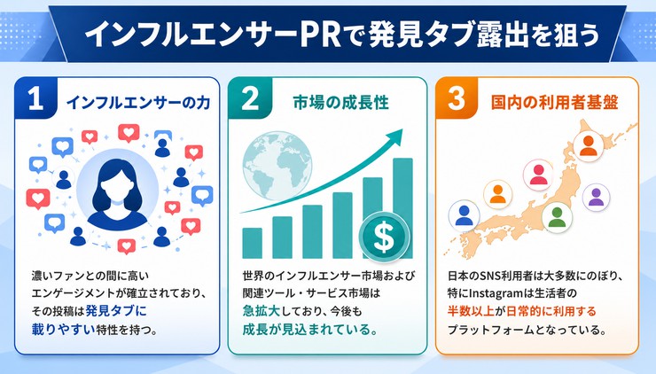 Instagram アルゴリズム 発見タブ