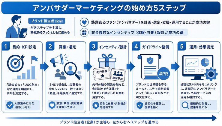 アンバサダーマーケティング