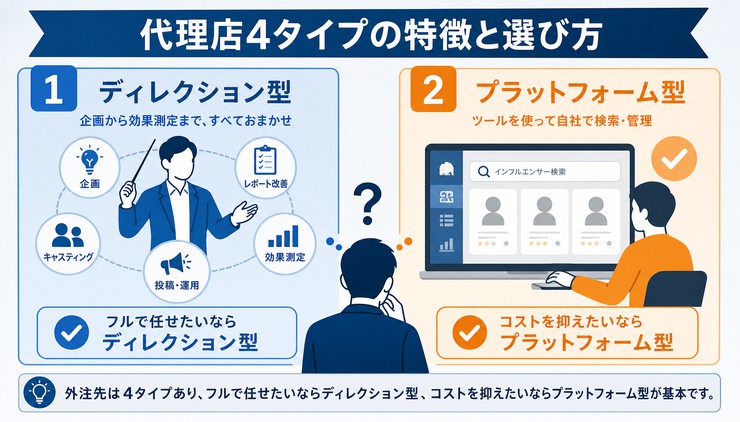 インフルエンサーマーケティング 自社 外注