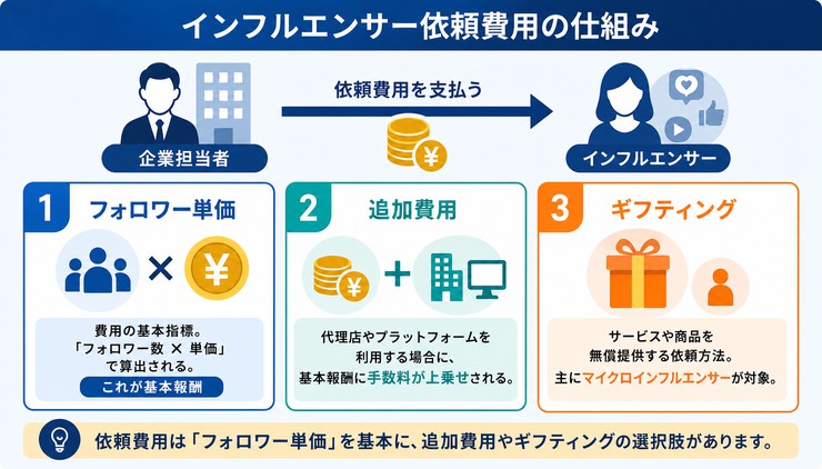 無形商材 インフルエンサーマーケティング