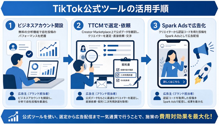 TikTok インフルエンサー