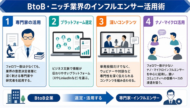 インフルエンサーマーケティング 課題