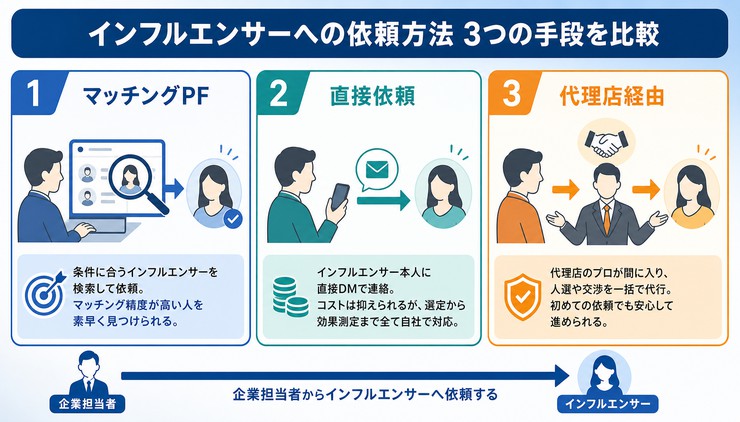 インフルエンサー 依頼文 雛形