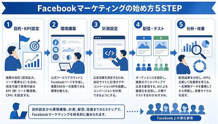 Facebook マーケティング