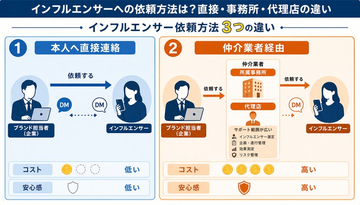 インフルエンサー 選定方法