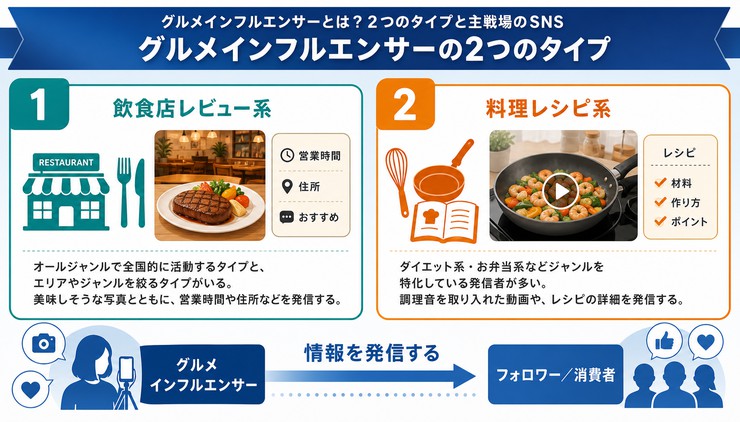 グルメ 料理 インフルエンサー
