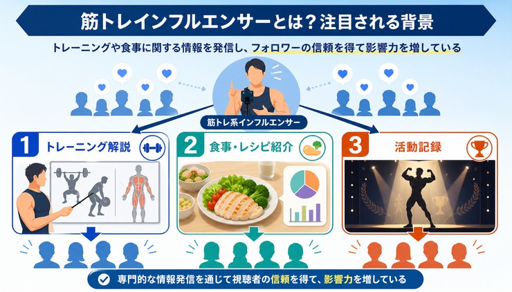 筋トレ インフルエンサー