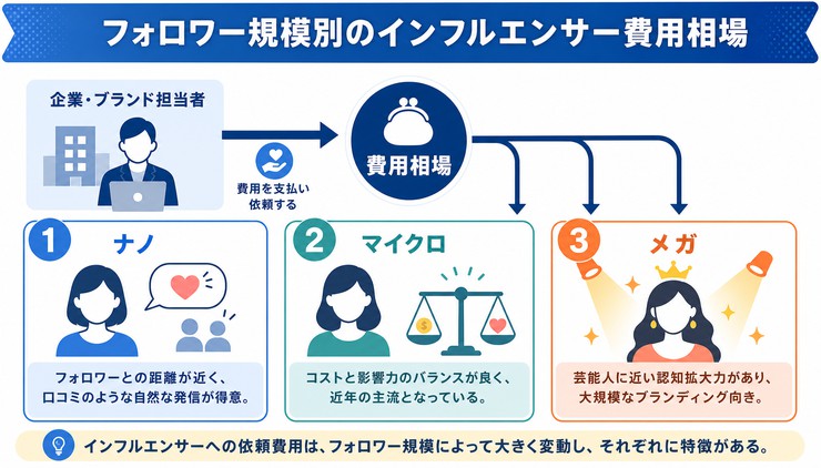 インフルエンサー 費用 相場