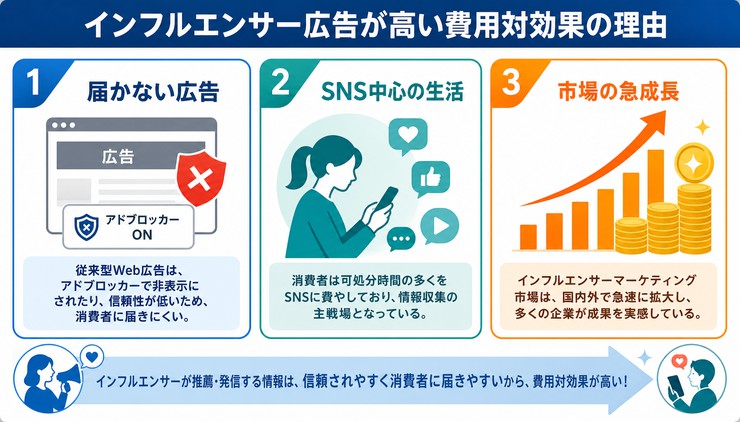 インフルエンサー 費用対効果