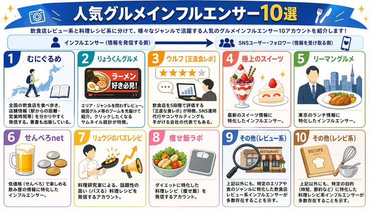グルメ 料理 インフルエンサー