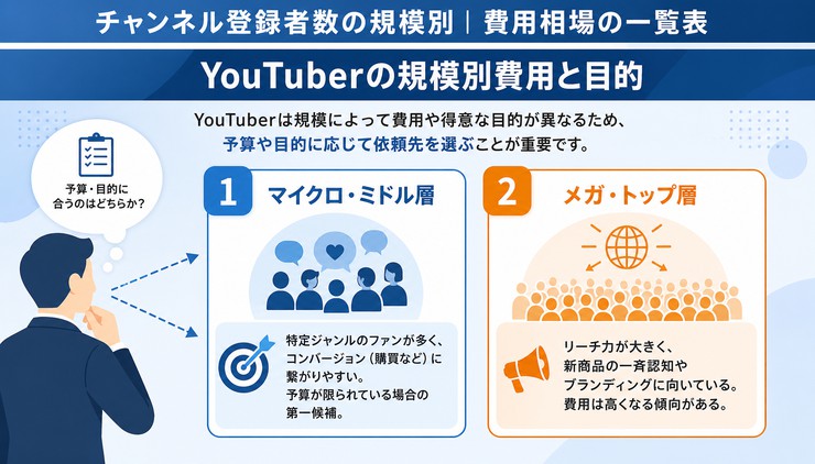 YouTuber 費用 相場
