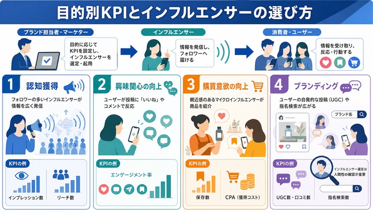 インフルエンサーマーケティング KPI