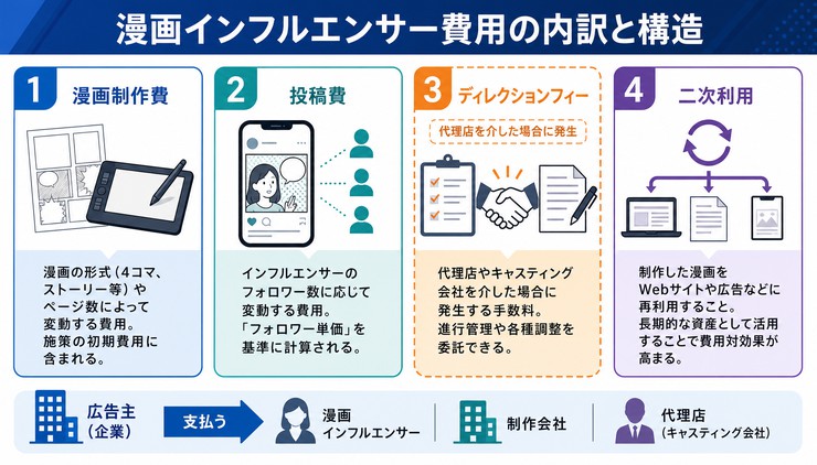 漫画 インフルエンサー