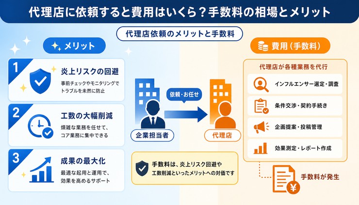 インフルエンサー 費用 相場