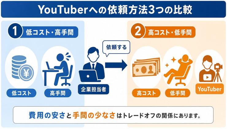 YouTuber 費用 相場