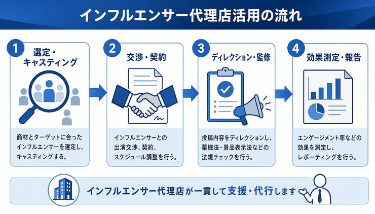 インフルエンサー 採用